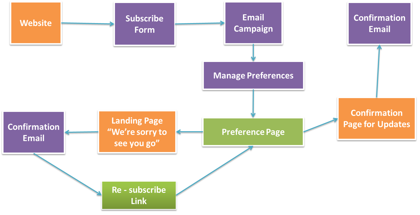 Building An Email Preference Center In Marketo Grazitti Interactive