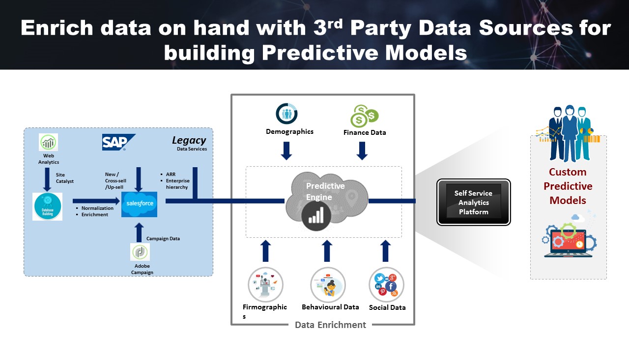 Predictive Analytics in Alteryx | Grazitti Interactive