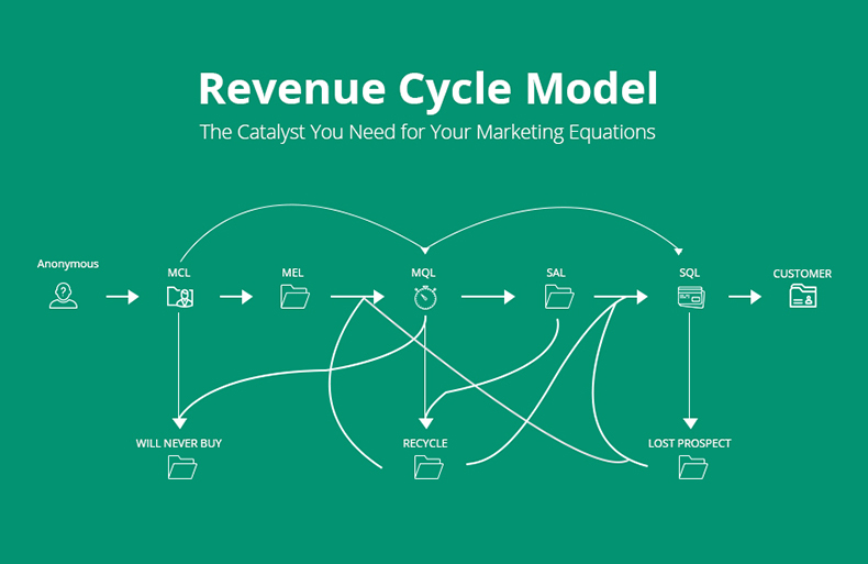 Revenue Cycle Model - The Catalyst You Need For Your Marketing ...