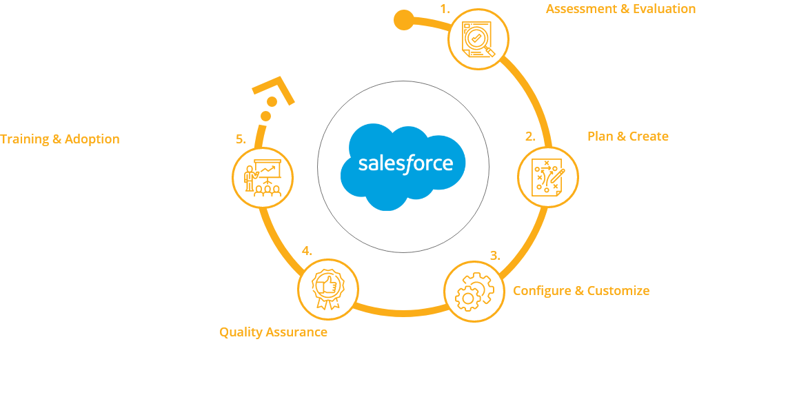 How to Prepare for a Salesforce Marketing Cloud Implementation